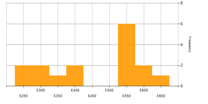 Daily rate histogram for VMware ESXi in the Midlands