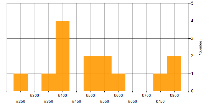 Daily rate histogram for Vulnerability Management in the Midlands