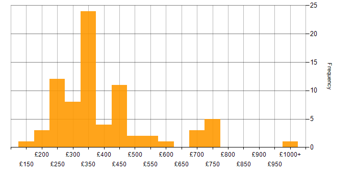 Daily rate histogram for WAN in the Midlands