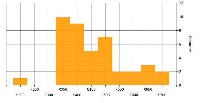 Daily rate histogram for Waterfall in the Midlands