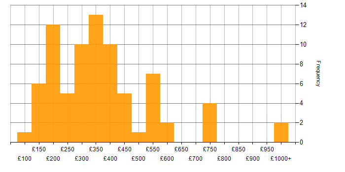 Daily rate histogram for Windows Server in the Midlands