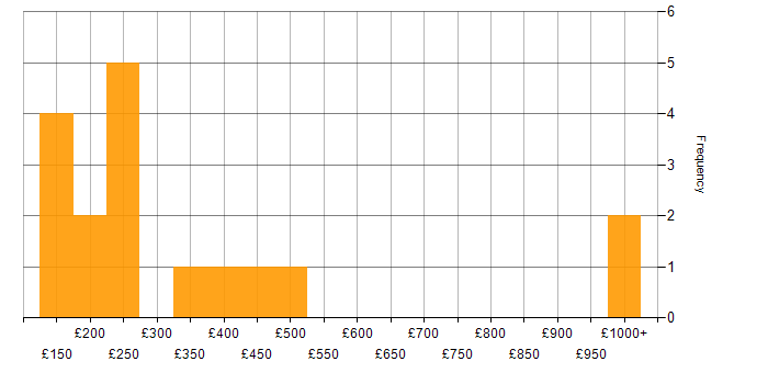 Daily rate histogram for Wireless in the Midlands