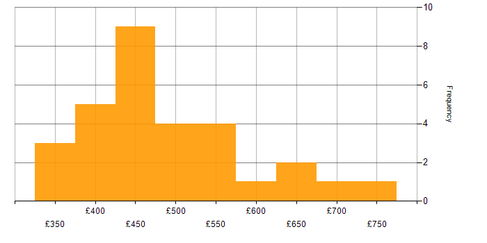 Daily rate histogram for Workshop Facilitation in the Midlands