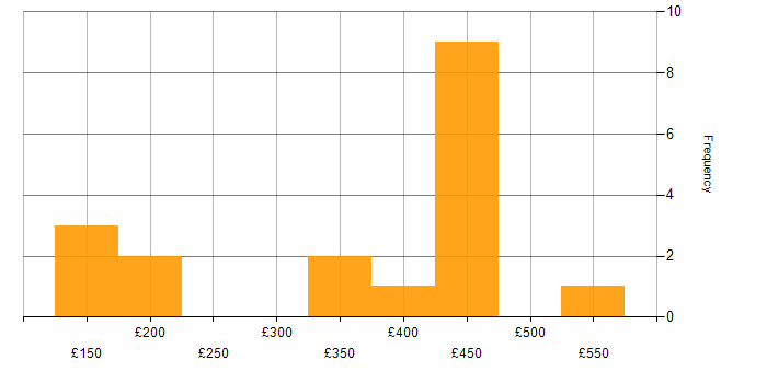 Daily rate histogram for Active Directory in Milton Keynes