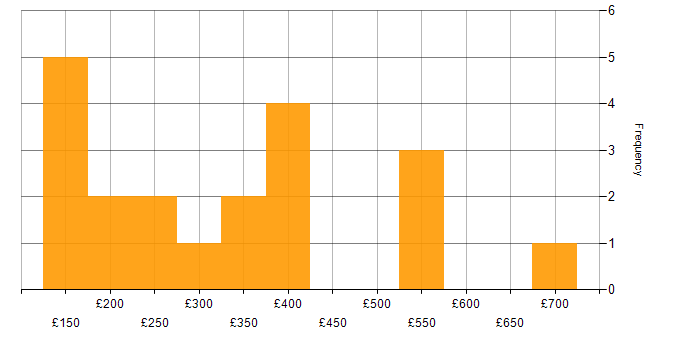 Daily rate histogram for Analytical Skills in Milton Keynes