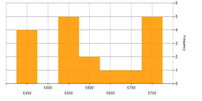Daily rate histogram for Architect in Milton Keynes