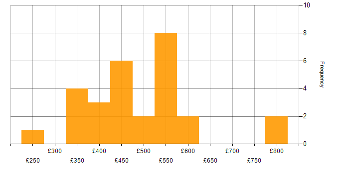 Daily rate histogram for AWS in Milton Keynes