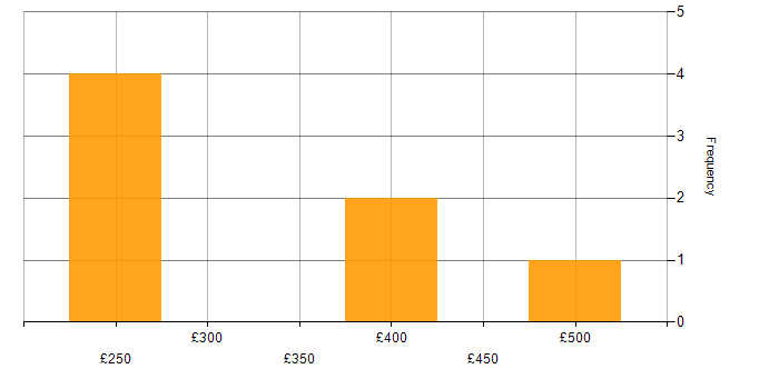 Daily rate histogram for Change Management in Milton Keynes