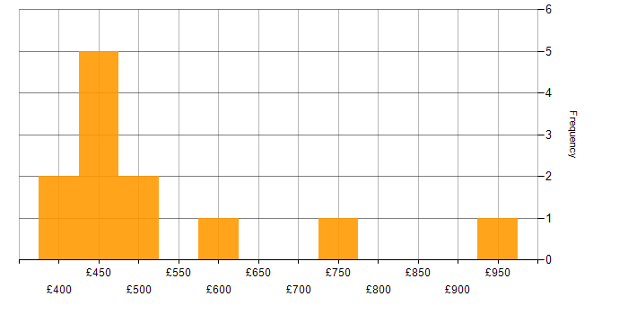 Daily rate histogram for Consultant in Milton Keynes