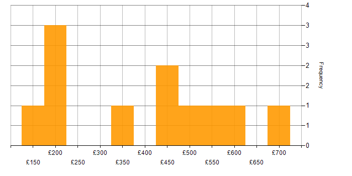Daily rate histogram for Incident Management in Milton Keynes