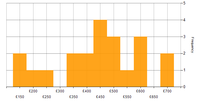 Daily rate histogram for Problem-Solving in Milton Keynes
