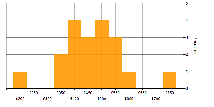 Daily rate histogram for Project Delivery in Milton Keynes