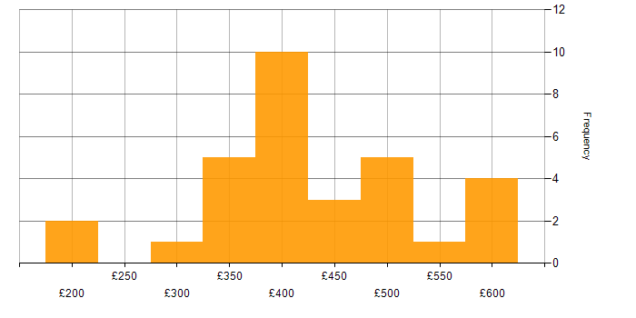 Daily rate histogram for Project Management in Milton Keynes