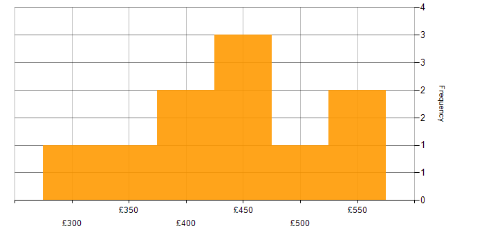 Daily rate histogram for Requirements Gathering in Milton Keynes