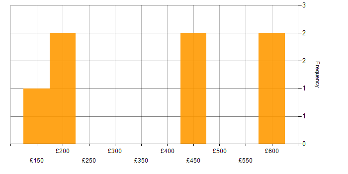 Daily rate histogram for SCCM in Milton Keynes