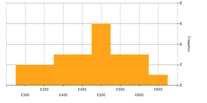 Daily rate histogram for Agile in Newcastle upon Tyne