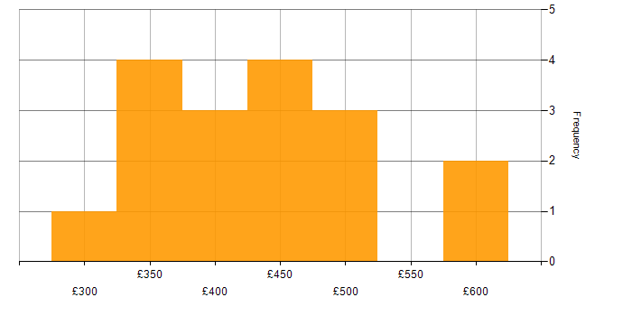 Daily rate histogram for Analyst in Newcastle upon Tyne