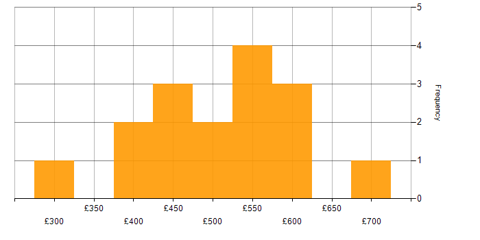 Daily rate histogram for Analytical Skills in Newcastle upon Tyne