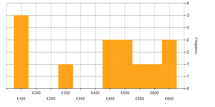 Daily rate histogram for Microsoft in Newcastle upon Tyne