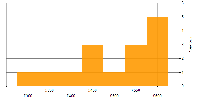Daily rate histogram for Project Management in Newcastle upon Tyne