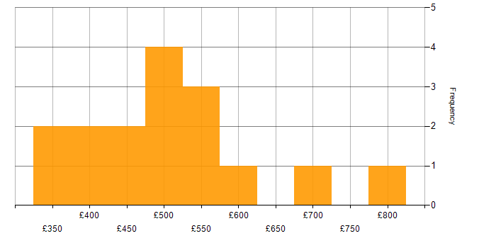 Daily rate histogram for Public Sector in Newcastle upon Tyne