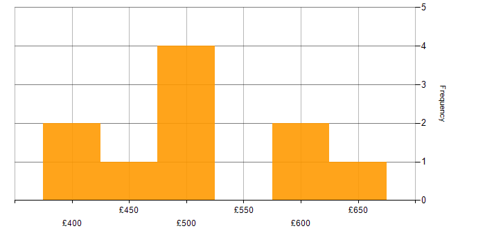 Daily rate histogram for Salesforce in Newcastle upon Tyne