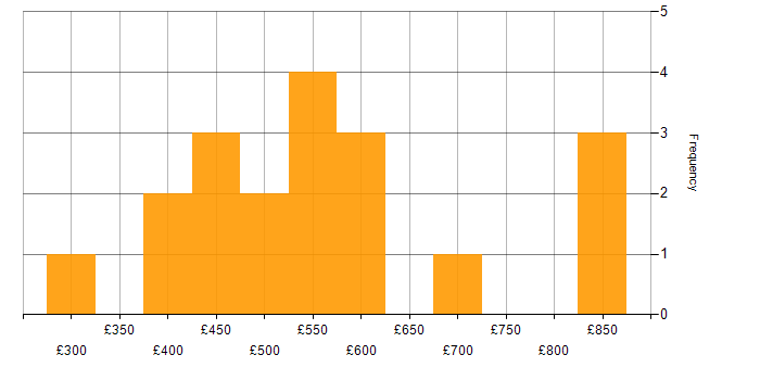 Daily rate histogram for Analytical Skills in the North East