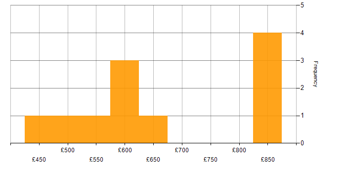 Daily rate histogram for Architect in the North East