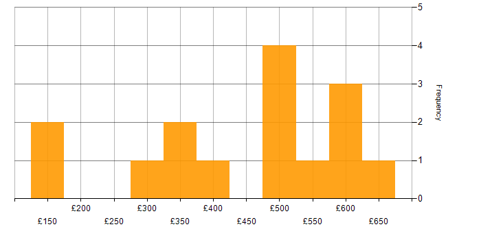 Daily rate histogram for Azure in the North East