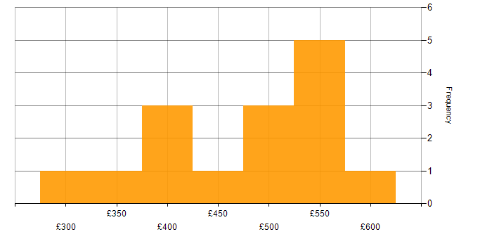Daily rate histogram for Continuous Improvement in the North East