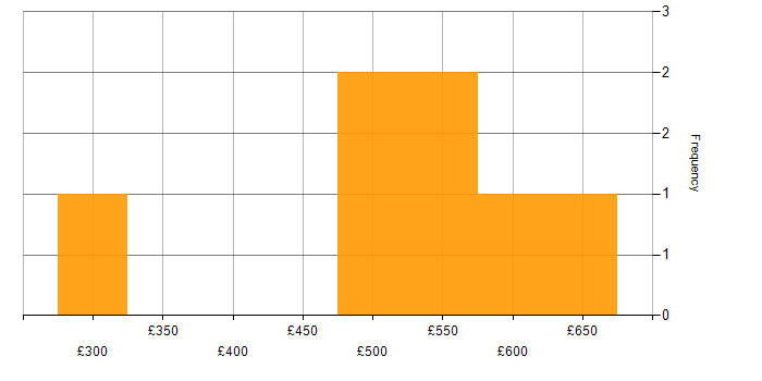 Daily rate histogram for Cybersecurity in the North East