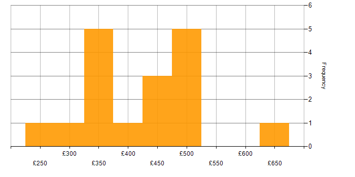 Daily rate histogram for Developer in the North East