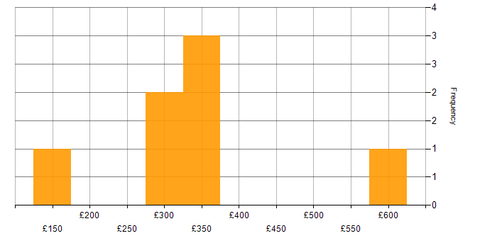 Daily rate histogram for Firewall in the North East