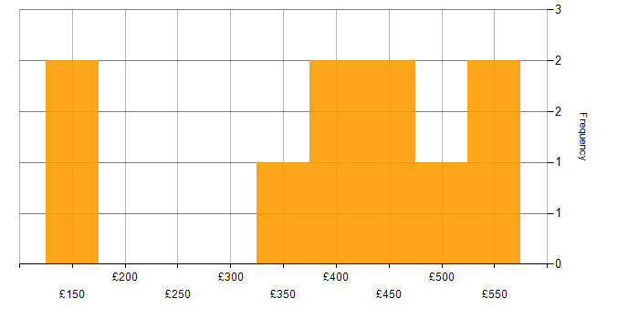 Daily rate histogram for ITIL in the North East
