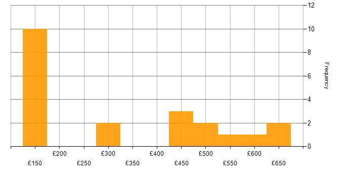 Daily rate histogram for Microsoft in the North East