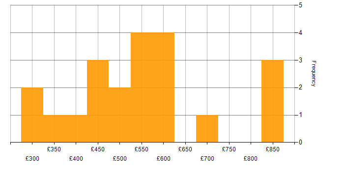 Daily rate histogram for Project Management in the North East