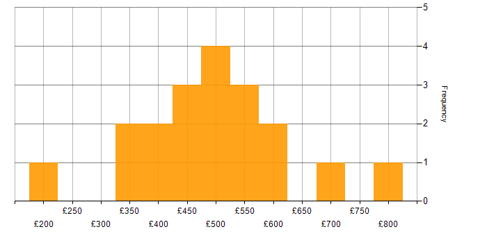Daily rate histogram for Public Sector in the North East