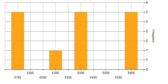 Daily rate histogram for VMware in the North East