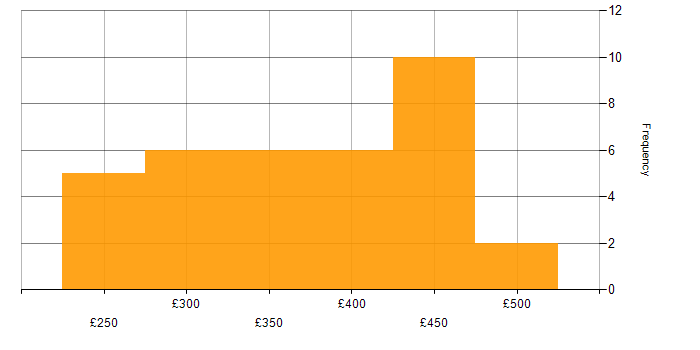 Daily rate histogram for .NET Developer in the North of England