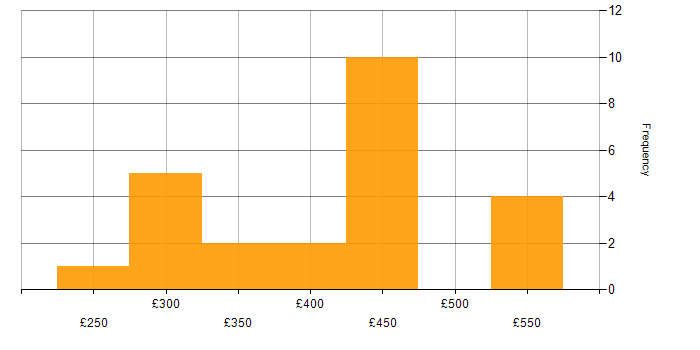 Daily rate histogram for .NET Framework in the North of England