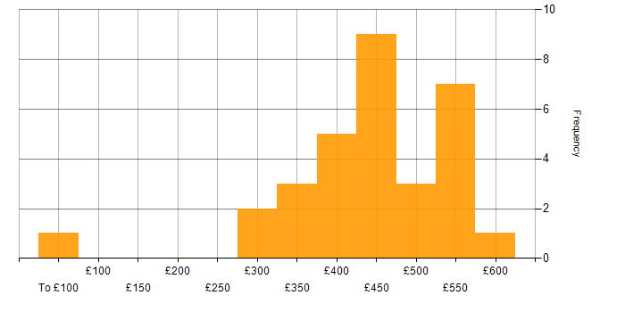 Daily rate histogram for Acceptance Criteria in the North of England
