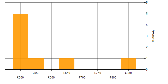 Daily rate histogram for Accounts Payable in the North of England