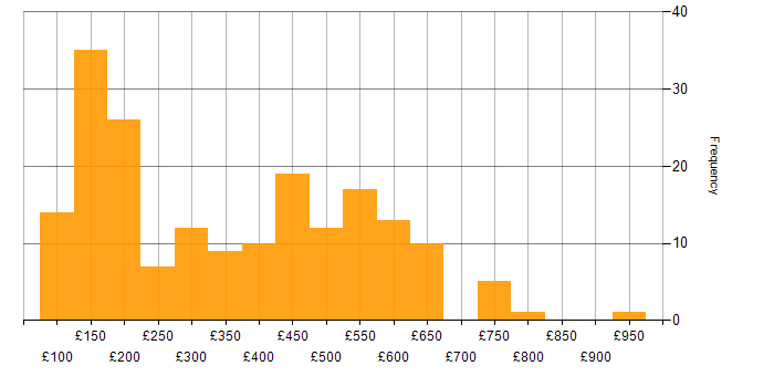 Daily rate histogram for Active Directory in the North of England