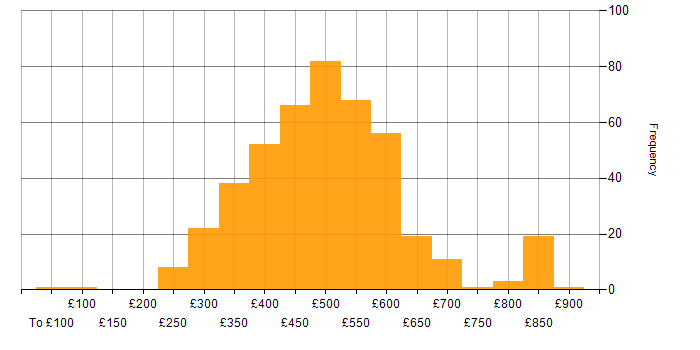 Daily rate histogram for Agile in the North of England
