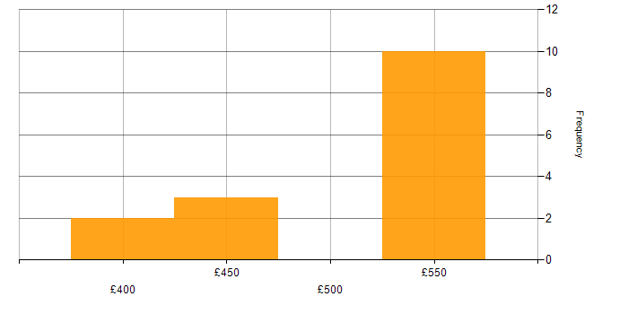 Daily rate histogram for Amazon CloudWatch in the North of England