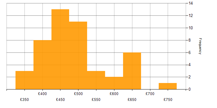 Daily rate histogram for Amazon S3 in the North of England