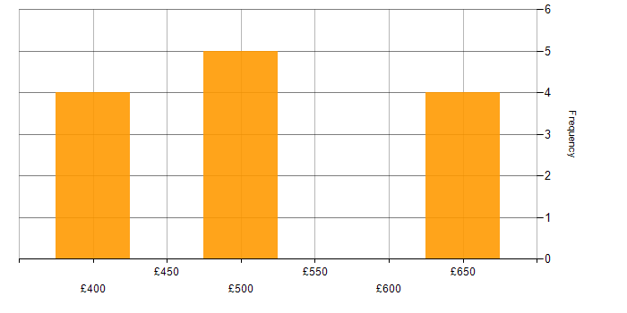 Daily rate histogram for Amazon SQS in the North of England