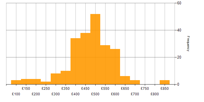 Daily rate histogram for Analytical Skills in the North of England