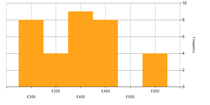 Daily rate histogram for Android Development in the North of England