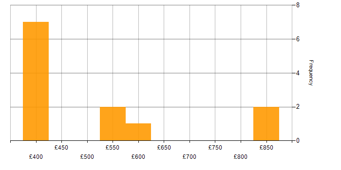 Daily rate histogram for API Design in the North of England
